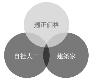 愛知県 名古屋市 新築工事、耐震工事・制振工事、リフォーム・増改築、防音工事・防音スタジオ工事、ペット対応リフォームの尚立住建